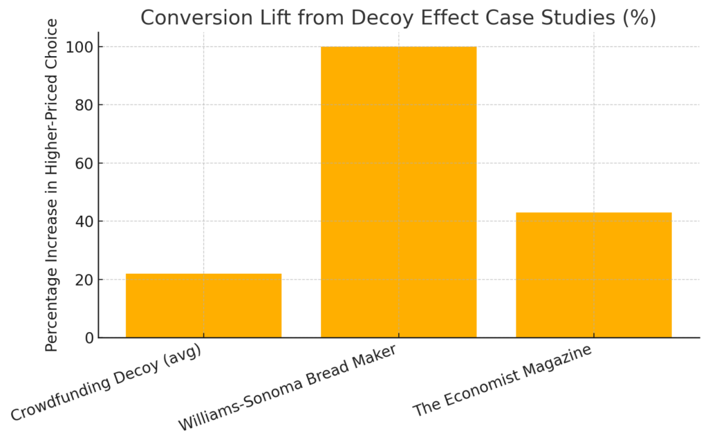 Nudge theory marketing bar chart comparing conversion lifts from decoy effect case studies in crowdfunding, retail, and publishing.