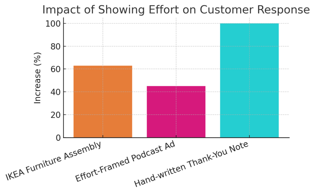 Bar chart comparing customer response to visible effort including ikea assembly, podcast editing, and handwritten notes, demonstrating the ikea effect explained.